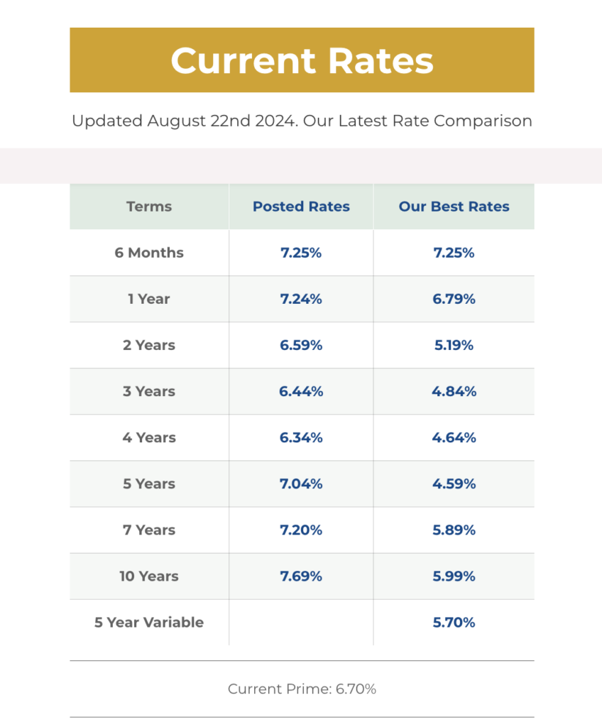 Best Mortgage Rates on The Market Today Mortgage Intelligence Rasha